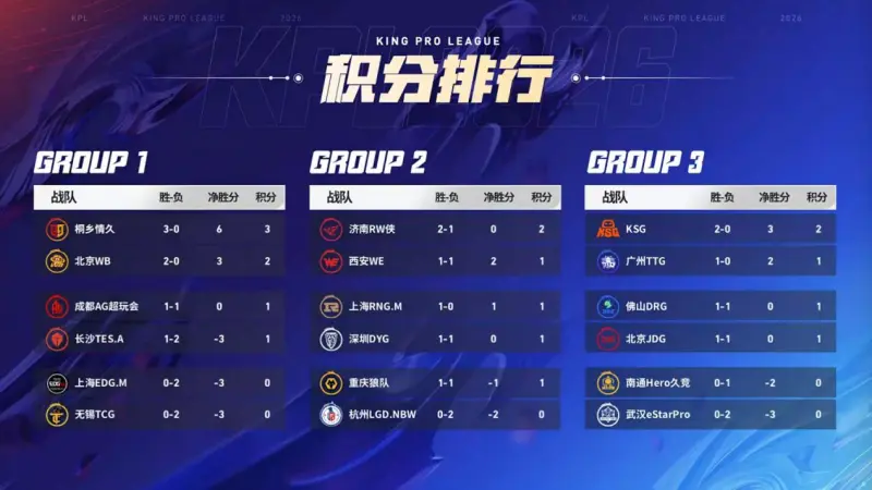 比分直播-广佛再战争夺关键积分,RNG.M发育路轮换能否登顶2组?